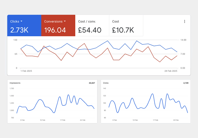 Google Ads monthly clicks conversions and spending report